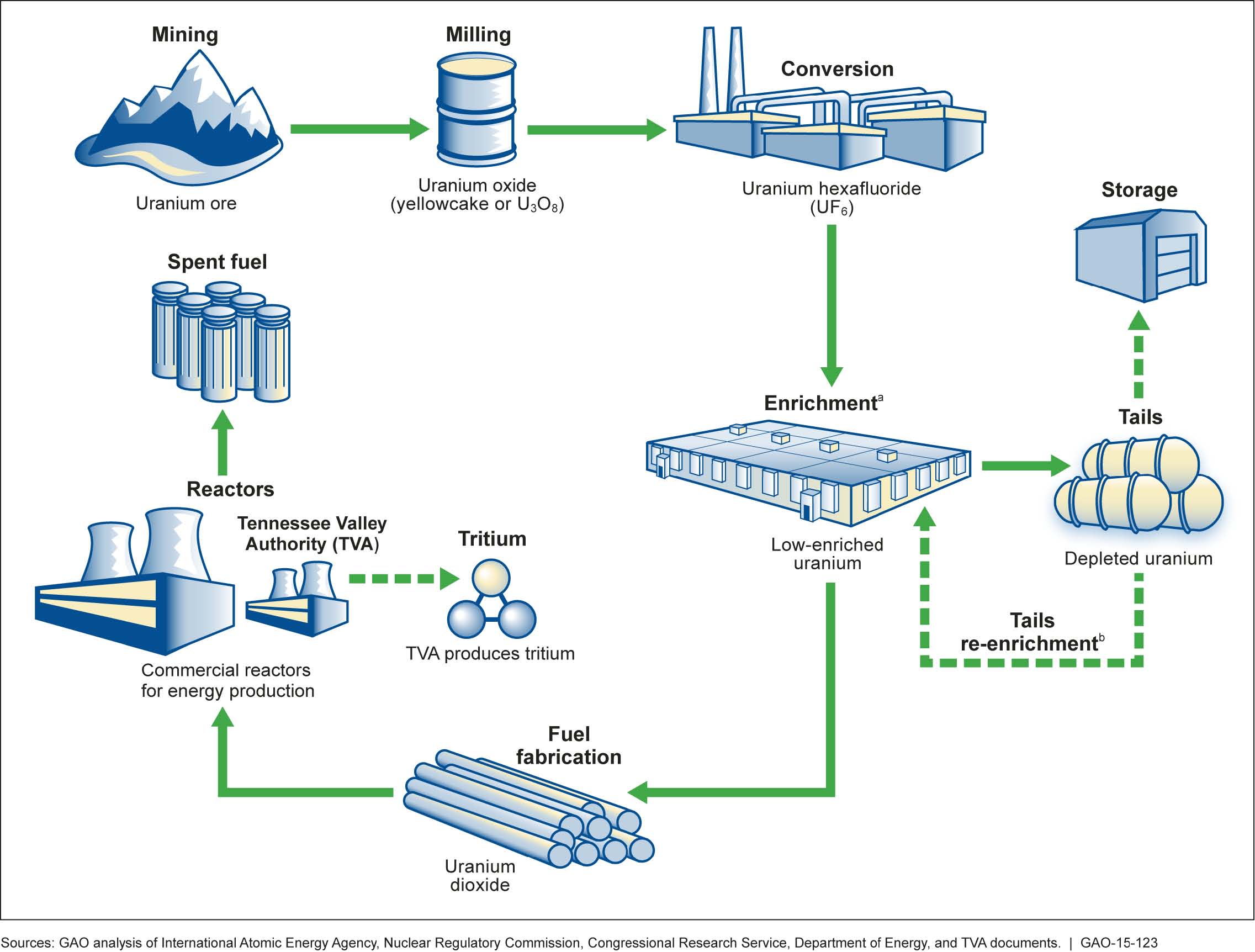nuclear fuel cycle